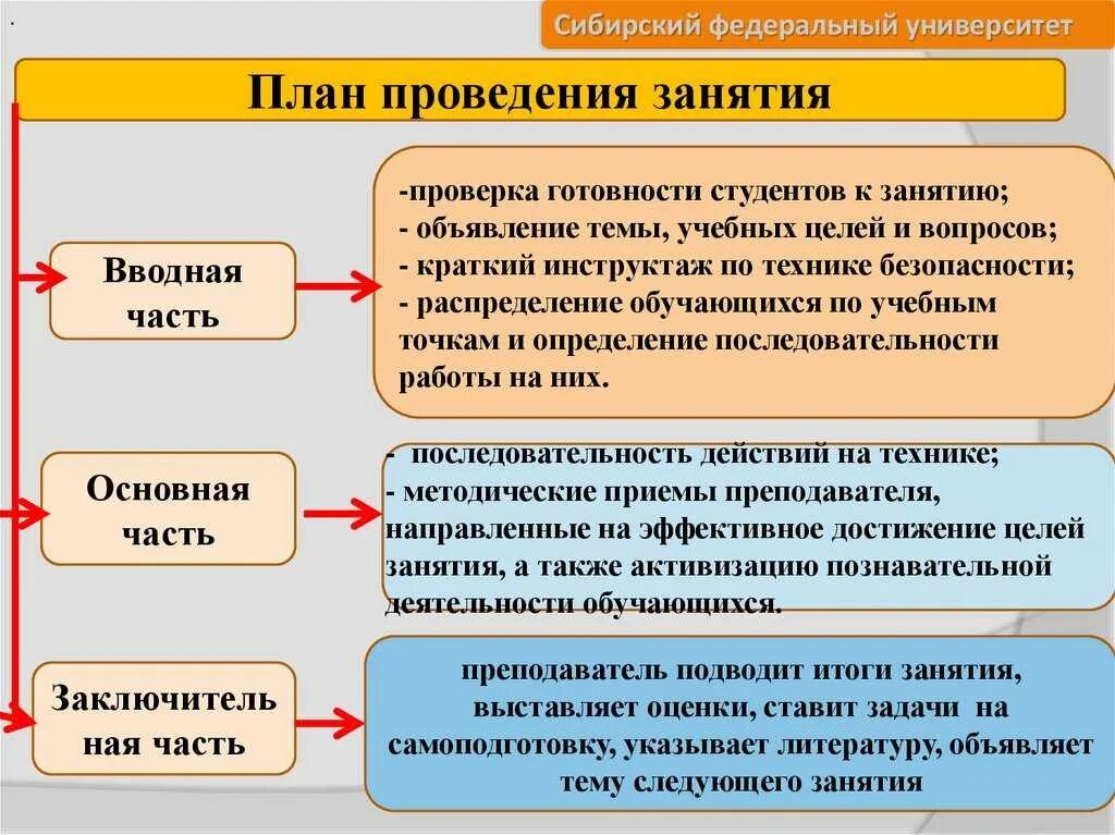 Новая организация ведение. План проведения занятия. План проведения практического занятия. Структура плана проведения занятия. Планирование и проведение урока.