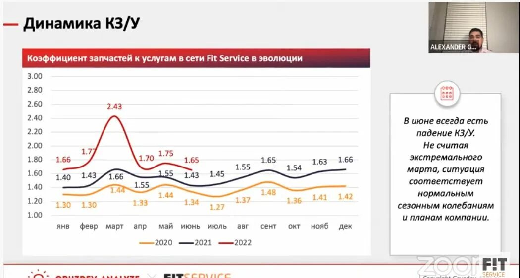 Коэффициент сезонности. Коэффициент сезонности в продажах. Коэффициент сезонности фит сервис. Коэффициент сезонности запчасти. Коэффициент сезонности в автосервисе.