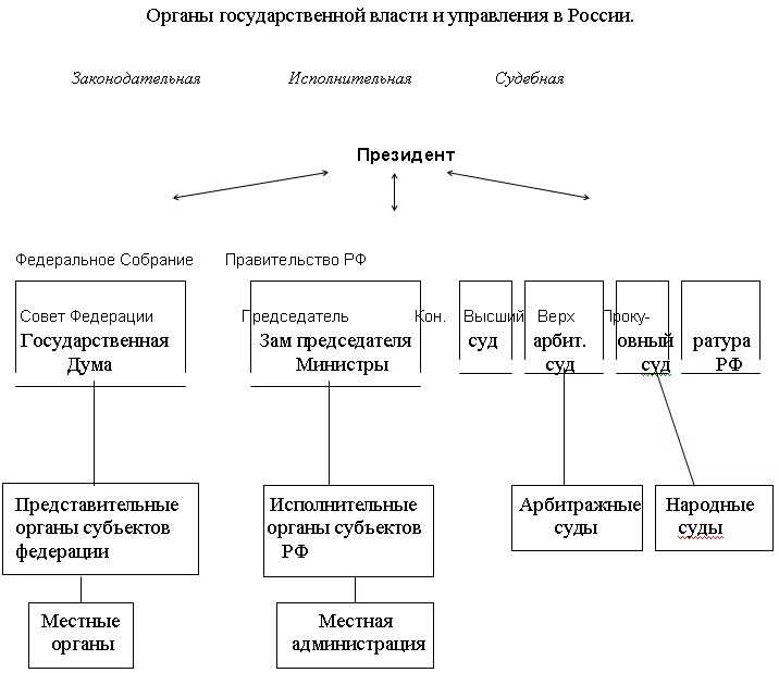 Система органов власти и управления рф