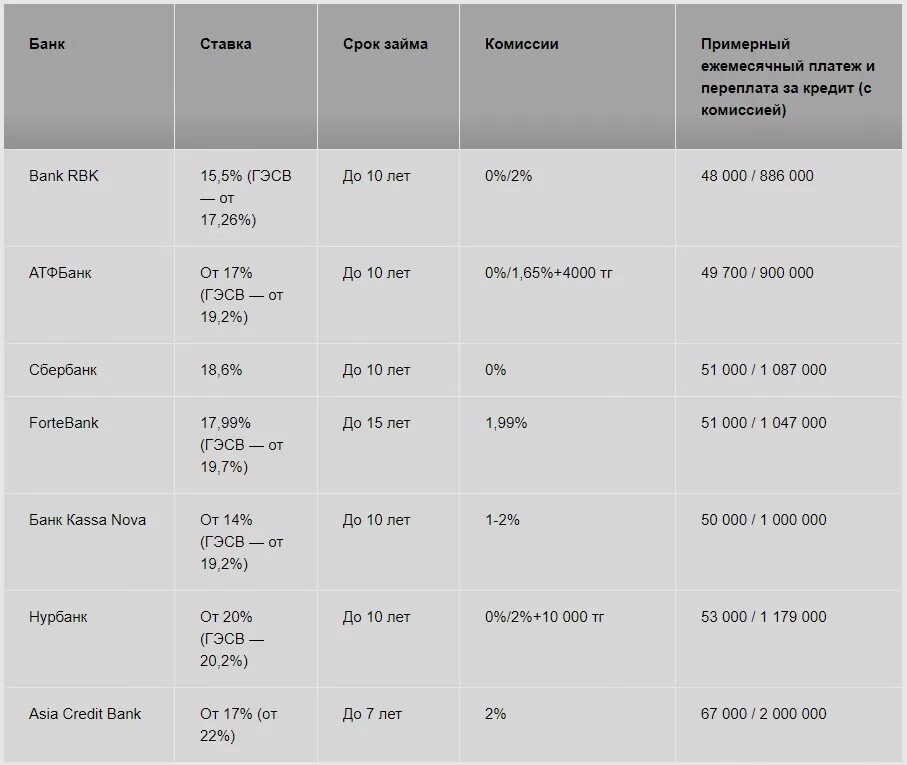 Годовые проценты банков по кредит. Под какой процент дают автокредит. Алтын банк какие проценты по кредиту. Как взять кредит в Сбербанке под маленький процент 4000 т 3 года.