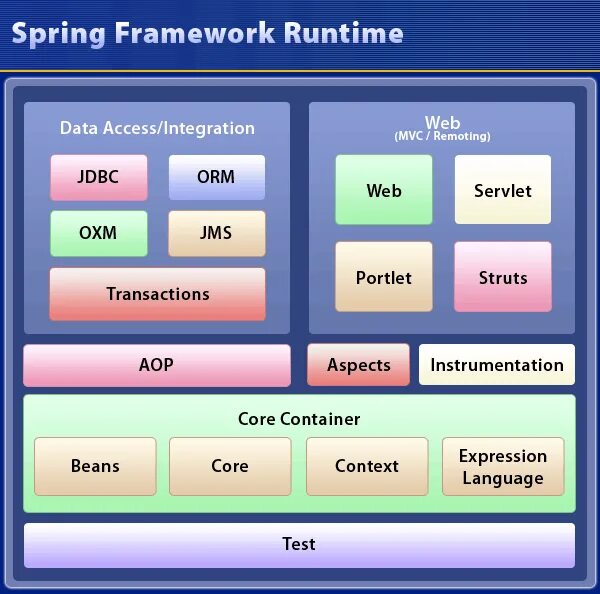 Java Spring модули. Фреймворк Spring java. Модули Spring Framework. Структура Spring Framework. Org springframework web client