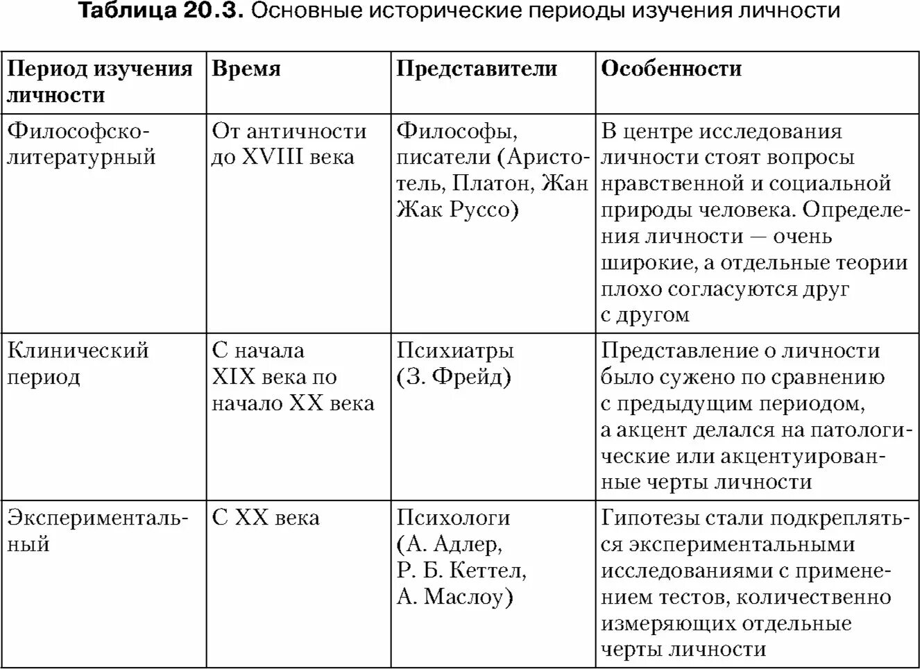 Периоды изучения личности. Таблица исторических периодов. Исследования личности исторические этапы. Клинический период изучения личности. Этапы изучения истории