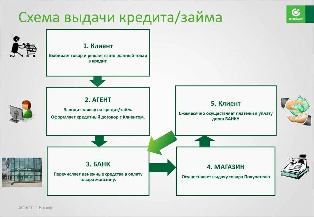 Кредиты банка отражаются. Схема процесса предоставления кредита. Схема кредитования физических лиц. Схема оформления кредита. Схема процесса выдачи автокредита в банке.