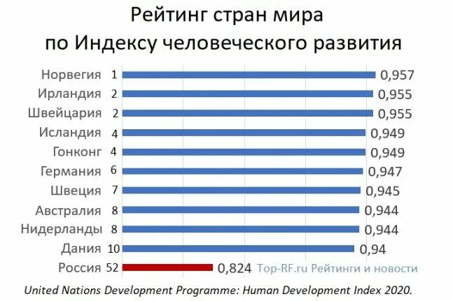 Государства по уровню развития