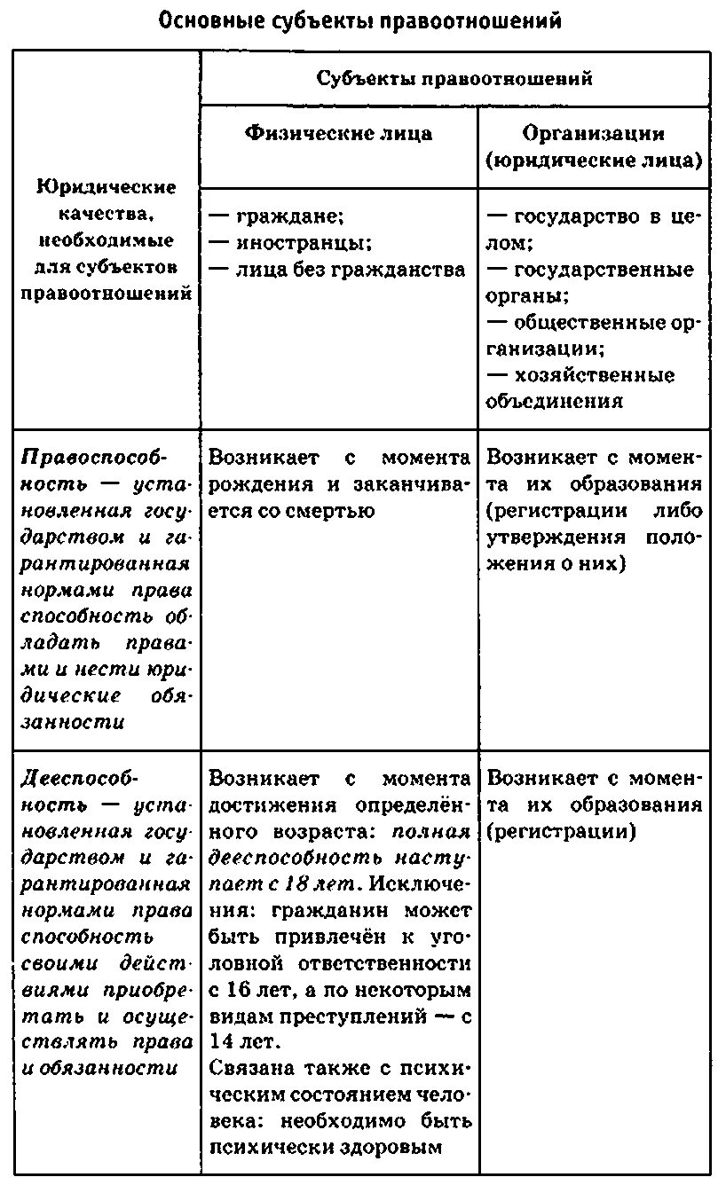 Виды правовых отношений таблица. Виды правовых отношений. Виды субъектов правоотношений. Виды правоотношений таблица.