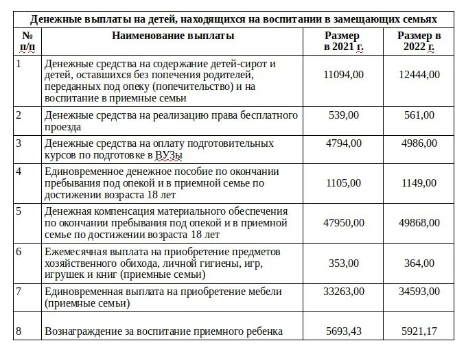 Компенсации опекунам. Выплаты на детей в 2022 году. Выплата пособия на ребенка. Пособие на приемного ребенка. Размер детских пособий в 2022.