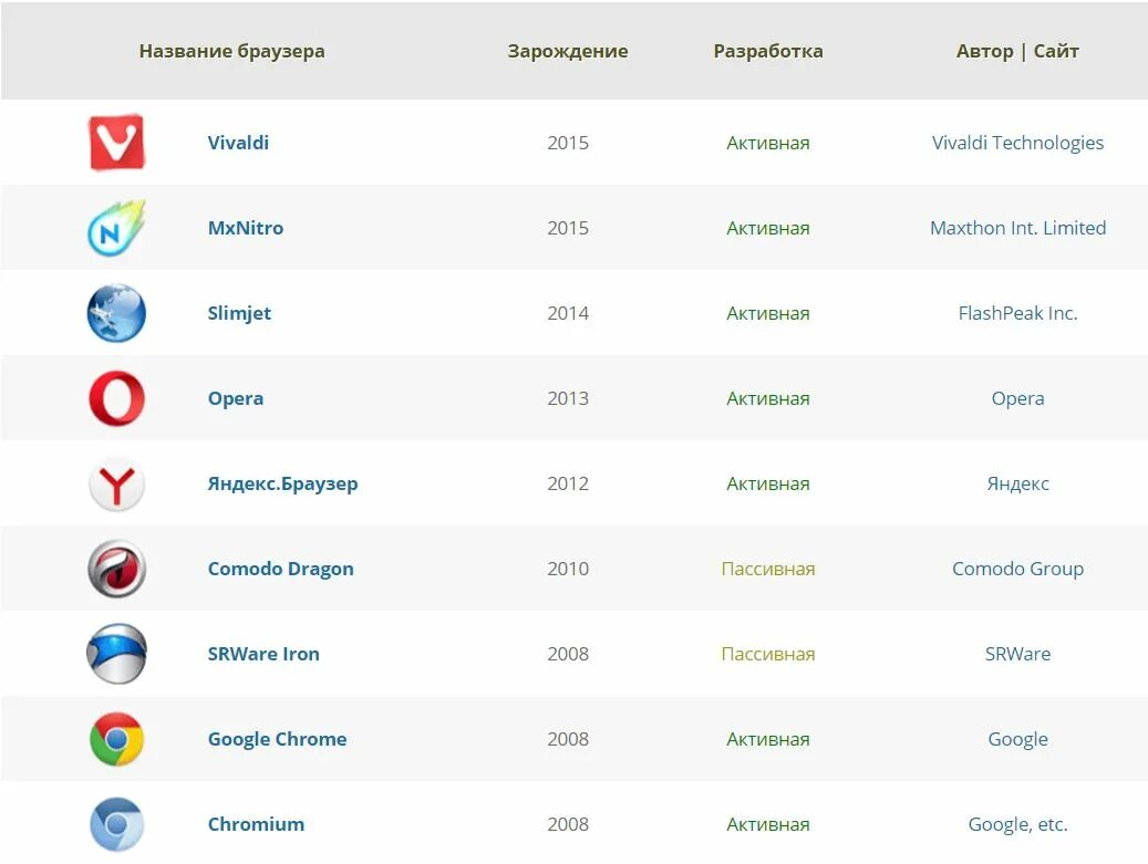Сайт браузер на русском языке. Браузеры с названиями. Наименование браузера. Движки браузеров.