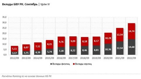 Депозиты в казахстане 2024 году на сегодня