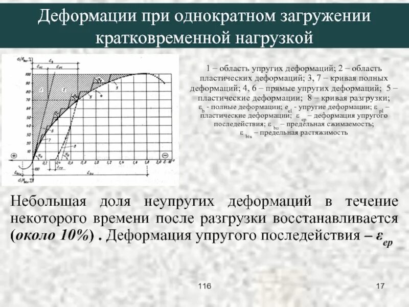 График упругой деформации. Кривая деформирования бетона. деформации бетона при однократном кратковременном нагружении. деформации бетона при кратковременном нагружении. . деформации при однократном загружении кратковременной нагрузкой.