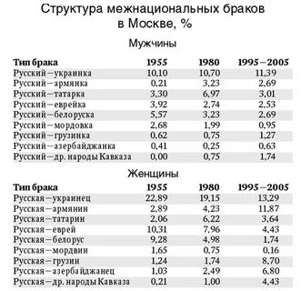 Статистика женатых мужчин