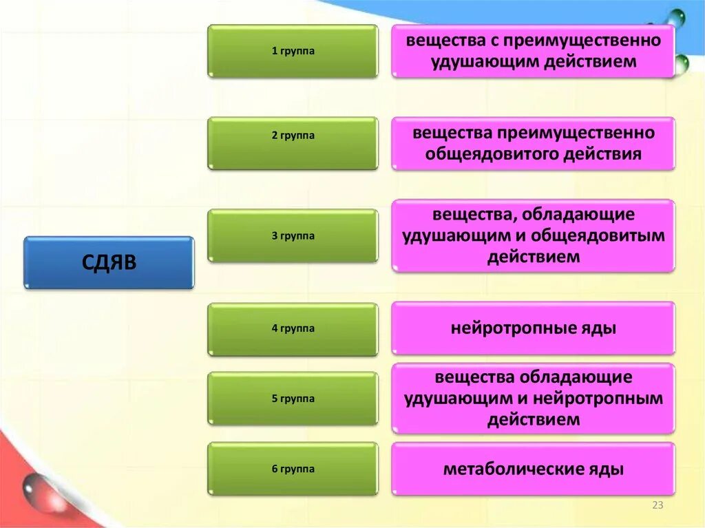 Группы удушающего действия. 8 Групп СДЯВ таблица. Группы сильнодействующих ядовитых веществ. Классификация сильнодействующих ядовитых веществ. Сильнодействующие ядовитые вещества группа СДЯВ.