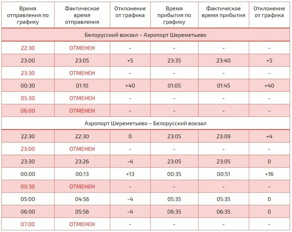 Белорусский вокзал Аэроэкспресс в Шереметьево. Расписание аэроэкспресса в Шереметьево. Расписание Аэроэкспресс в Шереметьево с белорусского вокзала. Расписание аэроэкспресса с белорусского.