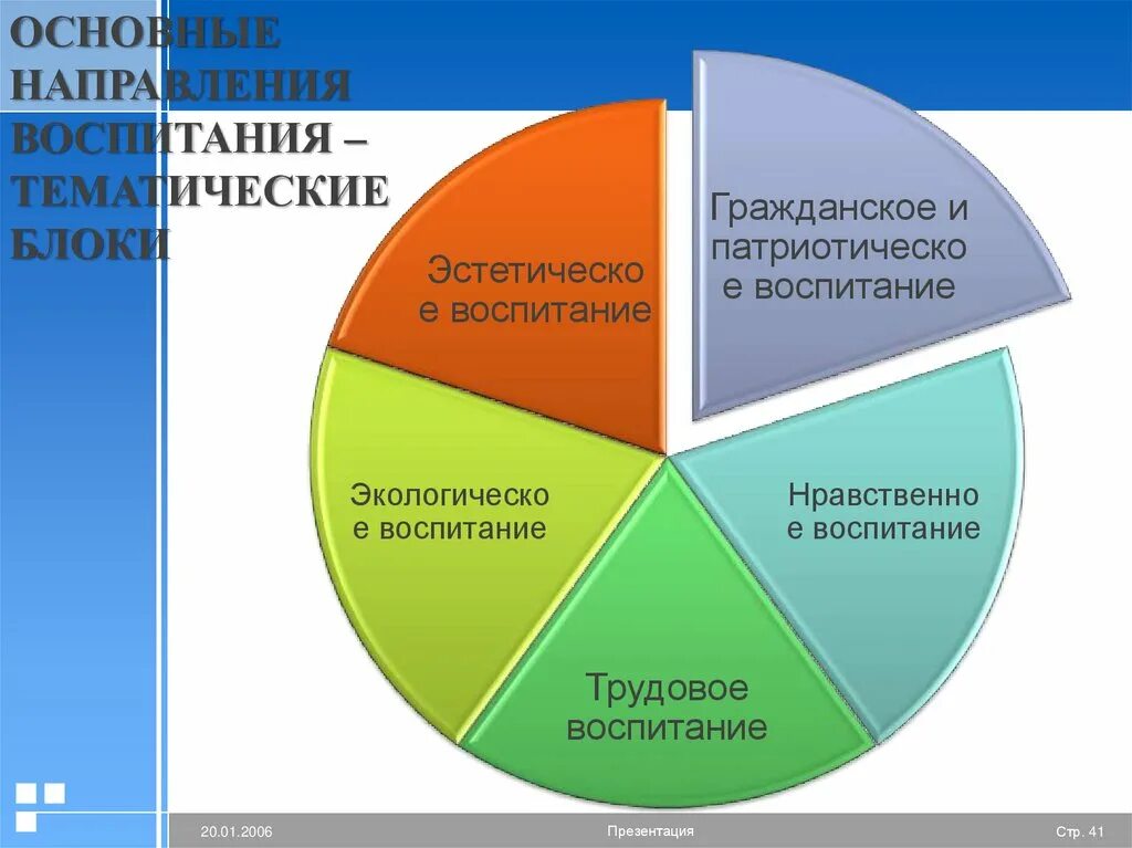 К какому направлению воспитания. Основные направления воспитания. Паравления воспитания. Намреления воспитания. Направления воспитания таблица.