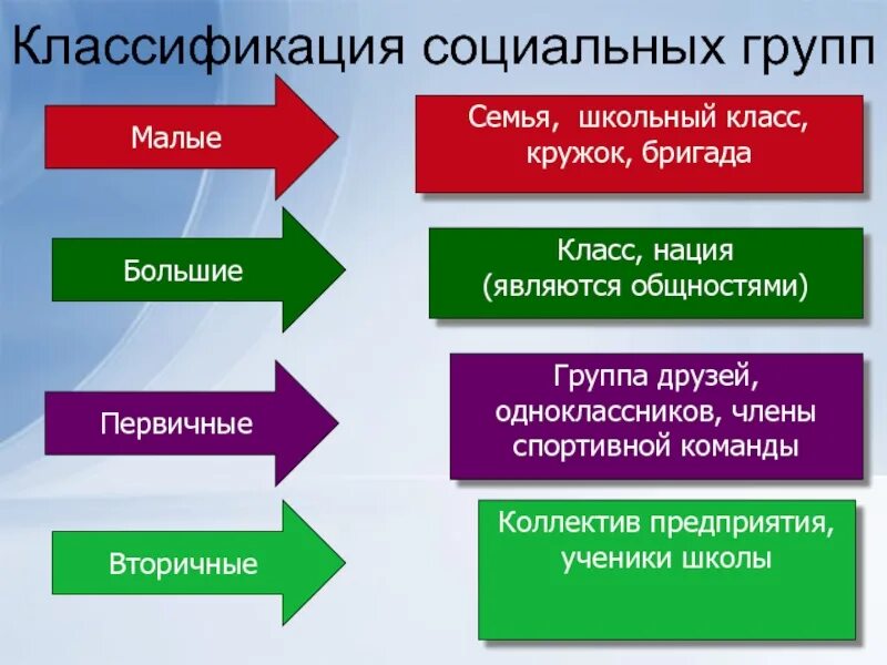 Примером малой социальной группы являются