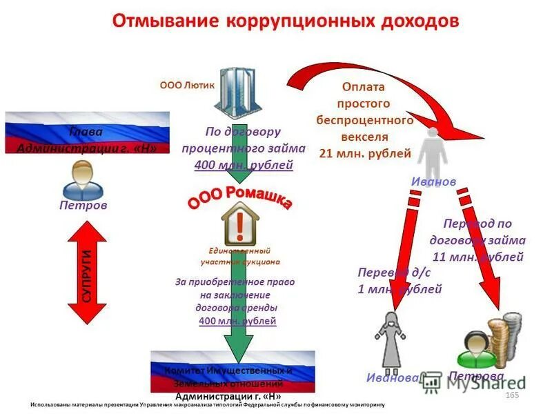 Отмывание денег банками