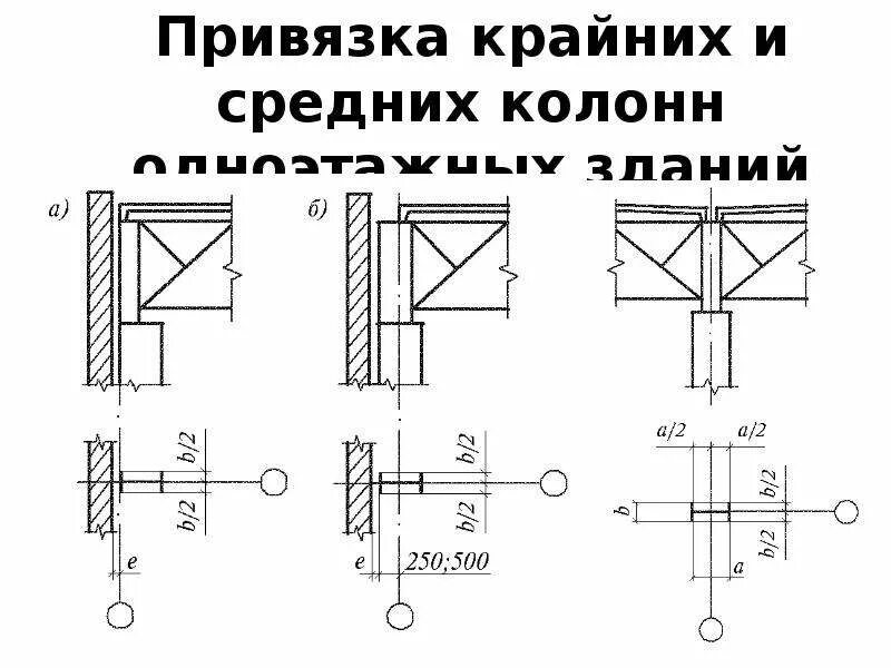 Привязка техники. Привязка по колоннам. Привязка стен к колоннам. Привязка крайних колонн. Привязки колонн в промзданиях.