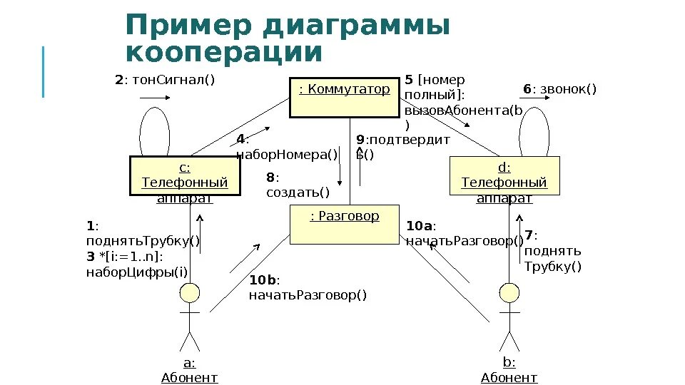 Варианты кооперации. Uml диаграмма диаграмма кооперации. Диаграмма кооперации uml склад. Кооперативная диаграмма uml. Диаграмма кооперации uml.