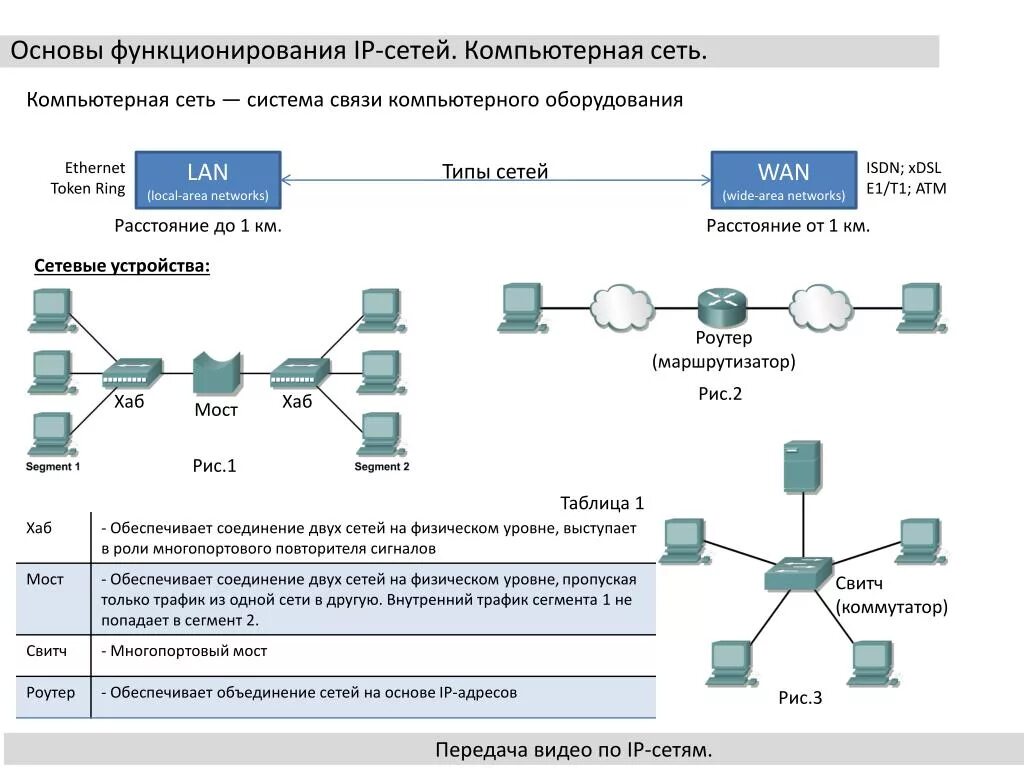 Трафик сообщений. Основы построения сетей lan. Структура компьютерной сети. Сети передачи данных и типы сетей. Принципы передачи данных в компьютерных сетях.