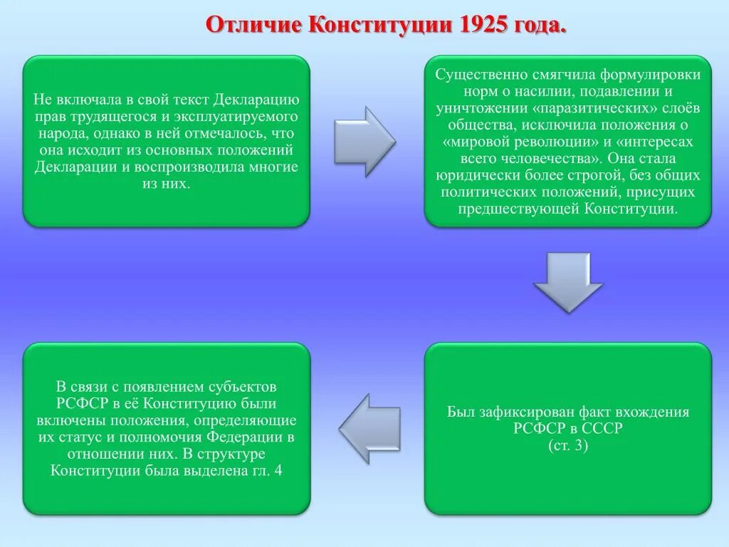 Что отличает конституция. Сравнение Конституции 1993. Отличия Конституции РФ. Сходства и различия конституций. Сходства и различия Конституции 1925 и 1993.