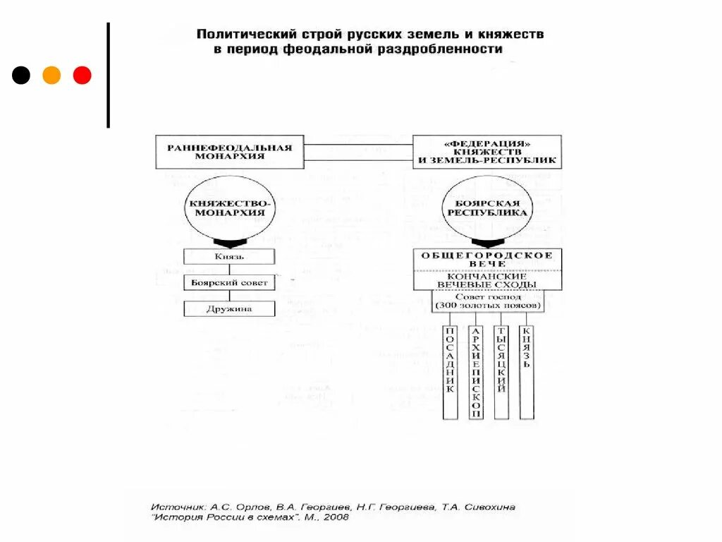 Схема управления землями на Руси в период раздробленности. Схема управления Русью в период раздробленности. Схема государственного управления на Руси в период раздробленности.. Схему управления государством в период феодальной раздробленности..