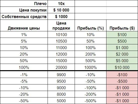 Расчет движения цены. Кредитное плечо расчет. Формула расчета кредитного плеча. Кредитное плечо таблица. Кредитное плечо пример.