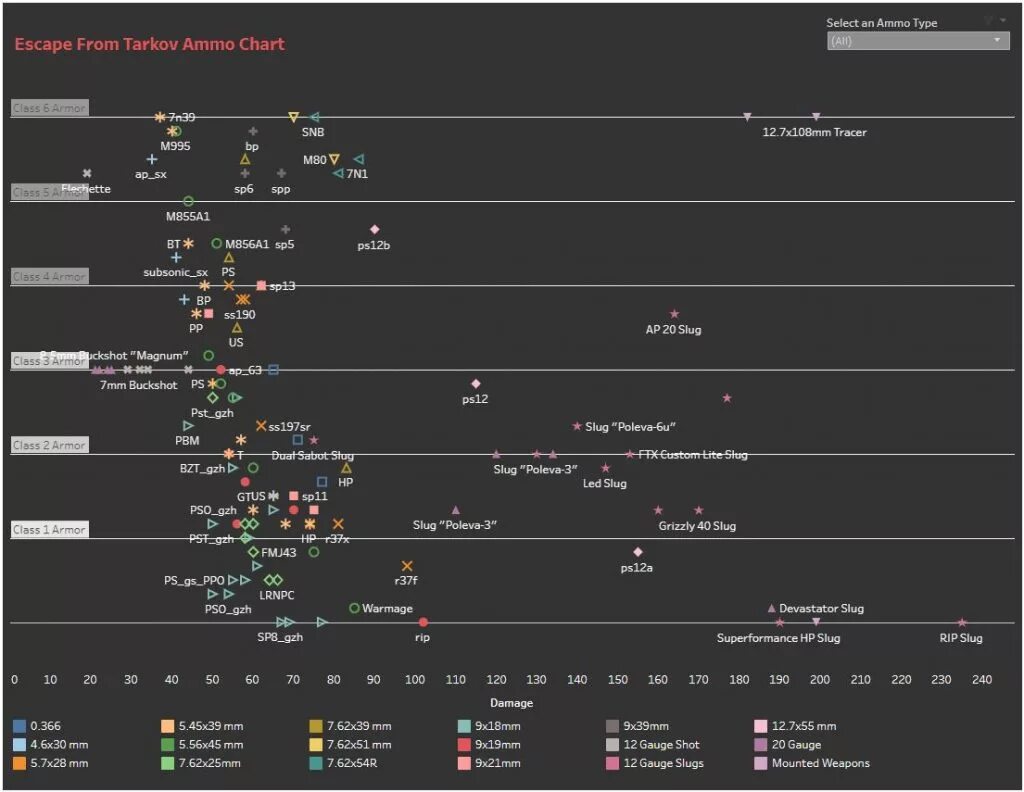 Tarkov ammo chart. Таблица патронов Тарков 12.12. Таблица патронов Тарков 9x39. Таблица патронов Тарков 0.14. Таблица патронов Тарков 2024.