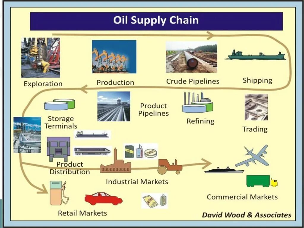 Production method. Production &Supply Chain. Supply Chain Oil and Gas. Supply Chain картинки. Зеленая цепочка поставок.