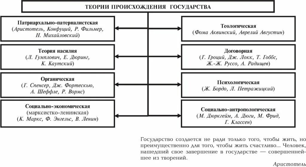 State theory