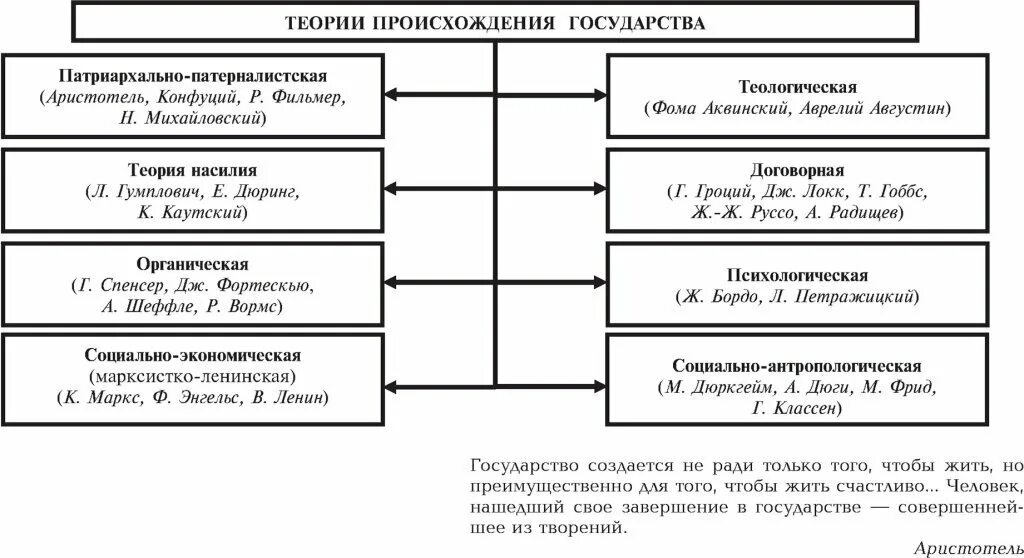 Теории происхождения государства таблица Обществознание. Теории происхождения государства схема. Теории происхождения государства таблица сущность. State theory