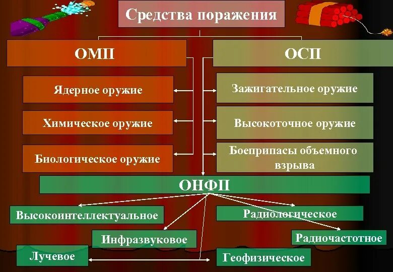 Что относится к средствам поражения. Классификация оружия массового поражения. Современные виды оружия классификация. Современные средства поражения. Оружие массового поражения (ОМП).. Современные виды ОМП.