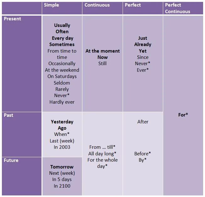 Глаголы группы continuous. Маркеры времени в английском языке таблица. Таблица времени present perfect спутники. Таблица времен английского с маркерами. Маркеры будущего времени в английском языке таблица.
