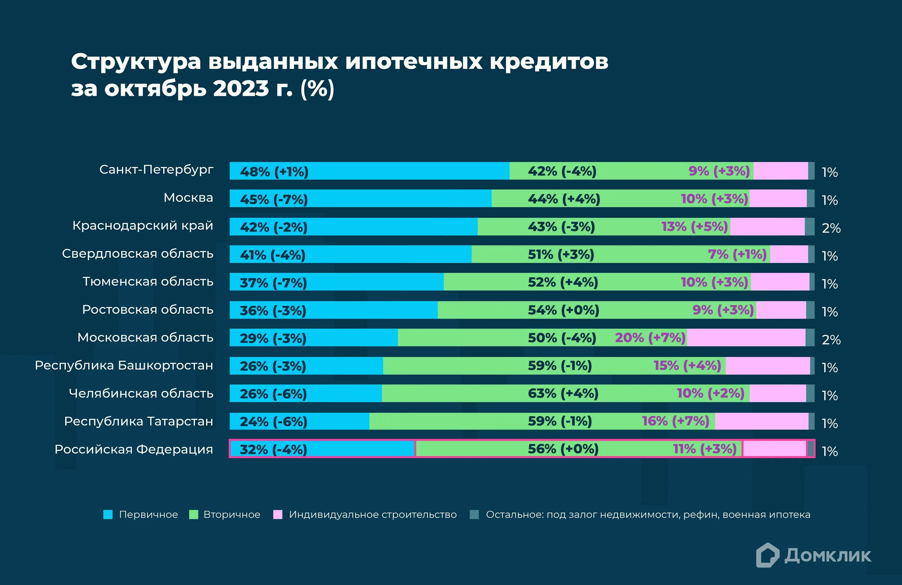 Изменения в недвижимости 2023. Выдача ипотеки. Программы ипотеки. Структура выдачи кредита. Статистика по ипотеке.