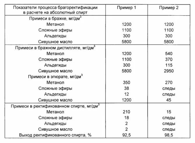 Таблица расчета спирта. Содержание спирта. Содержание примесей в Браге. Таблица сырья для самогона. Сколько из сахара получается самогона