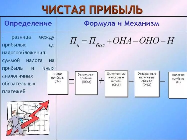 Объяснить рассчитывать. Как рассчитать чистую прибыль предприятия. Формула нахождения чистой прибыли. Как рассчитывается прибыль организации. Формула расчета прибыли фирмы.