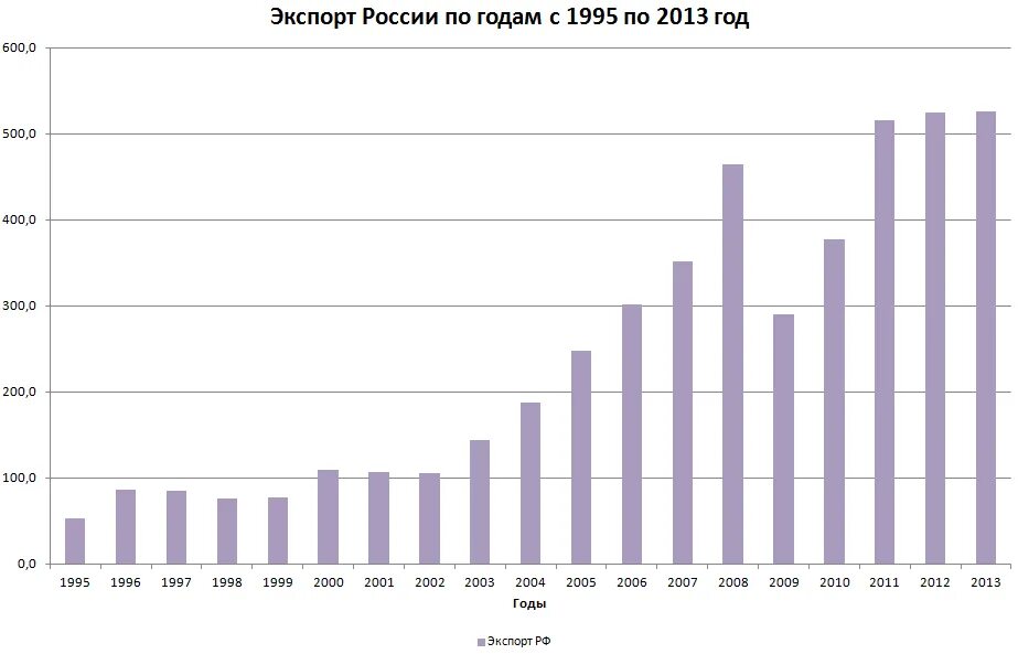 2013 по 2015 год данные. Экспорт России по годам график. Россия импорт и экспорт график 2020. Экспорт и импорт России по годам. Динамика экспорта России по годам.