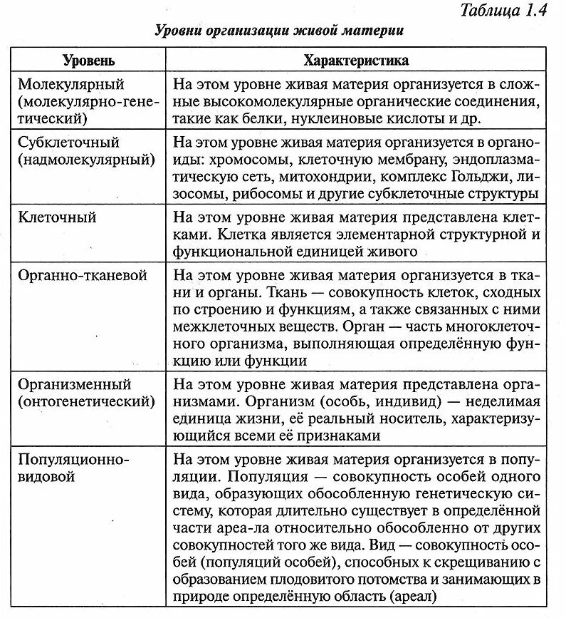 Характеристики живых систем. Таблица по биологии уровни организации живых систем. Уровни организации живых систем таблица 10 класс характеристика. Таблица 10 класс уровни организации жизни характеристика. Уровни организации живых систем таблица 10 класс биология.