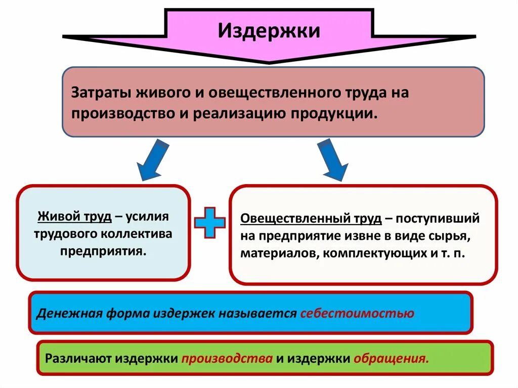 Стадии производства продукции живой и овеществленный труд. Результат работы овеществленный.