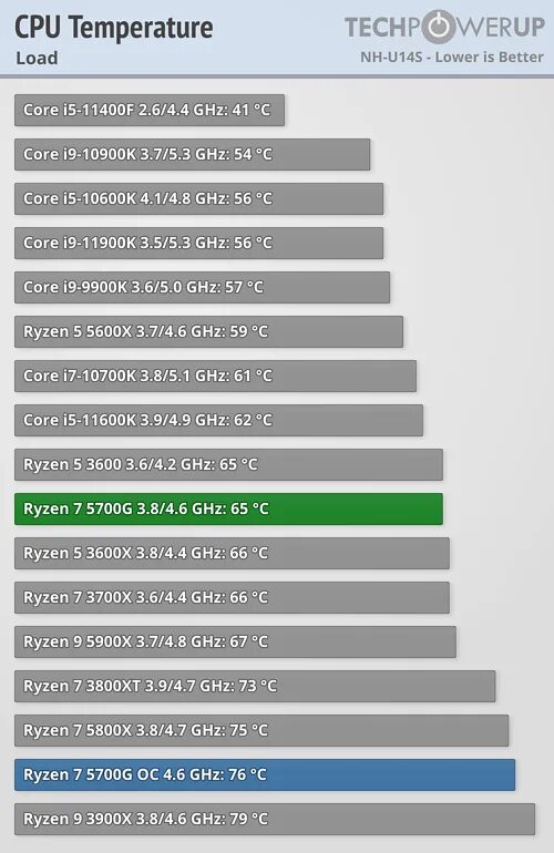 5 3600 температура. 5700g однопоток. Ryzen 7 3700x vs Intel Core i5 11400f CS go. 9900k Graphics temperature. Энергопотребление 5700g под нагрузкой.