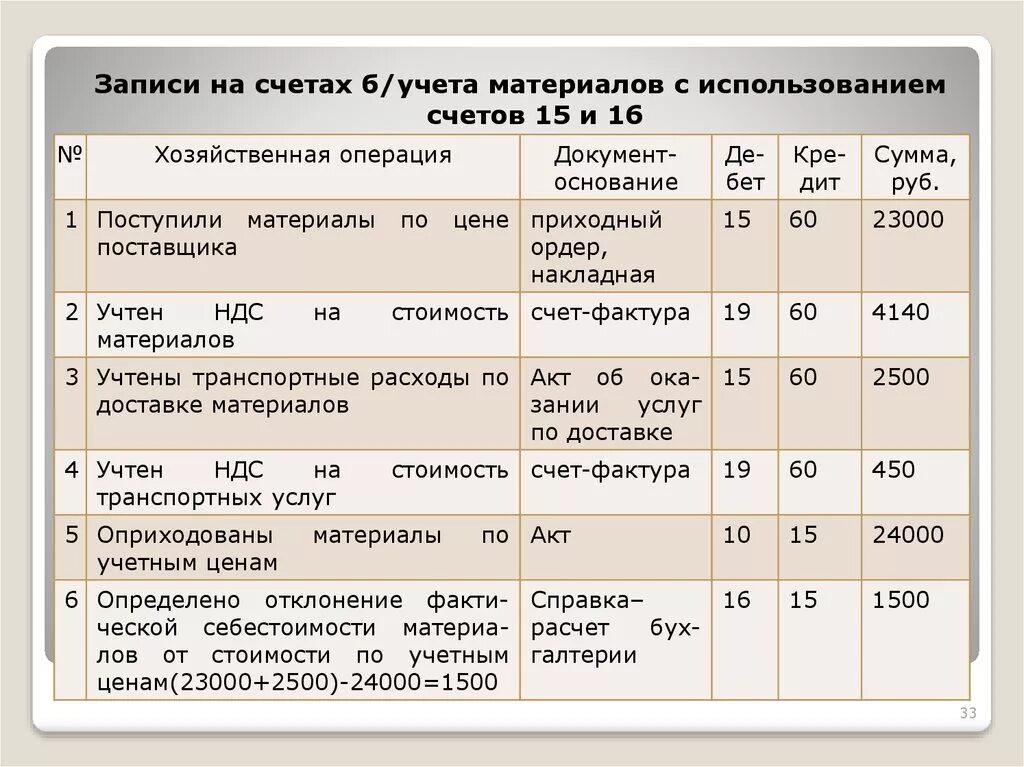 Проводки в бухгалтерском учете по учету учету материалов. Основные проводки основные проводки счет 16. Проводки по бухгалтерскому учету МПЗ. Оприходованы материалы по учетным ценам. Мпз документ