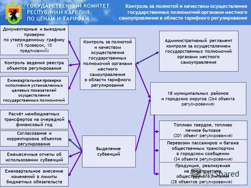 Задачи отдела контроля