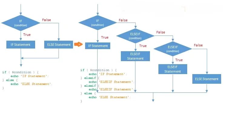 If else схема. Блок схема if else. If else php. Цикл if else php. If else true false