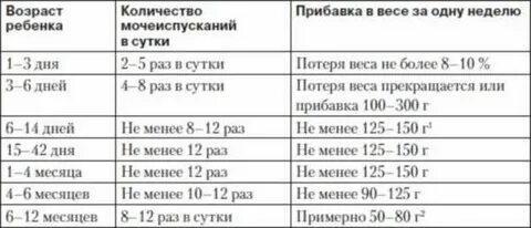 Сколько теряет новорожденный в весе после родов