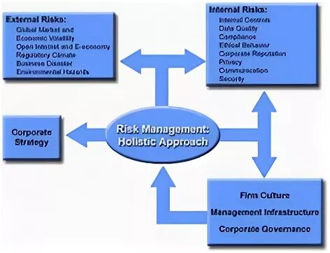 Approaches to risk