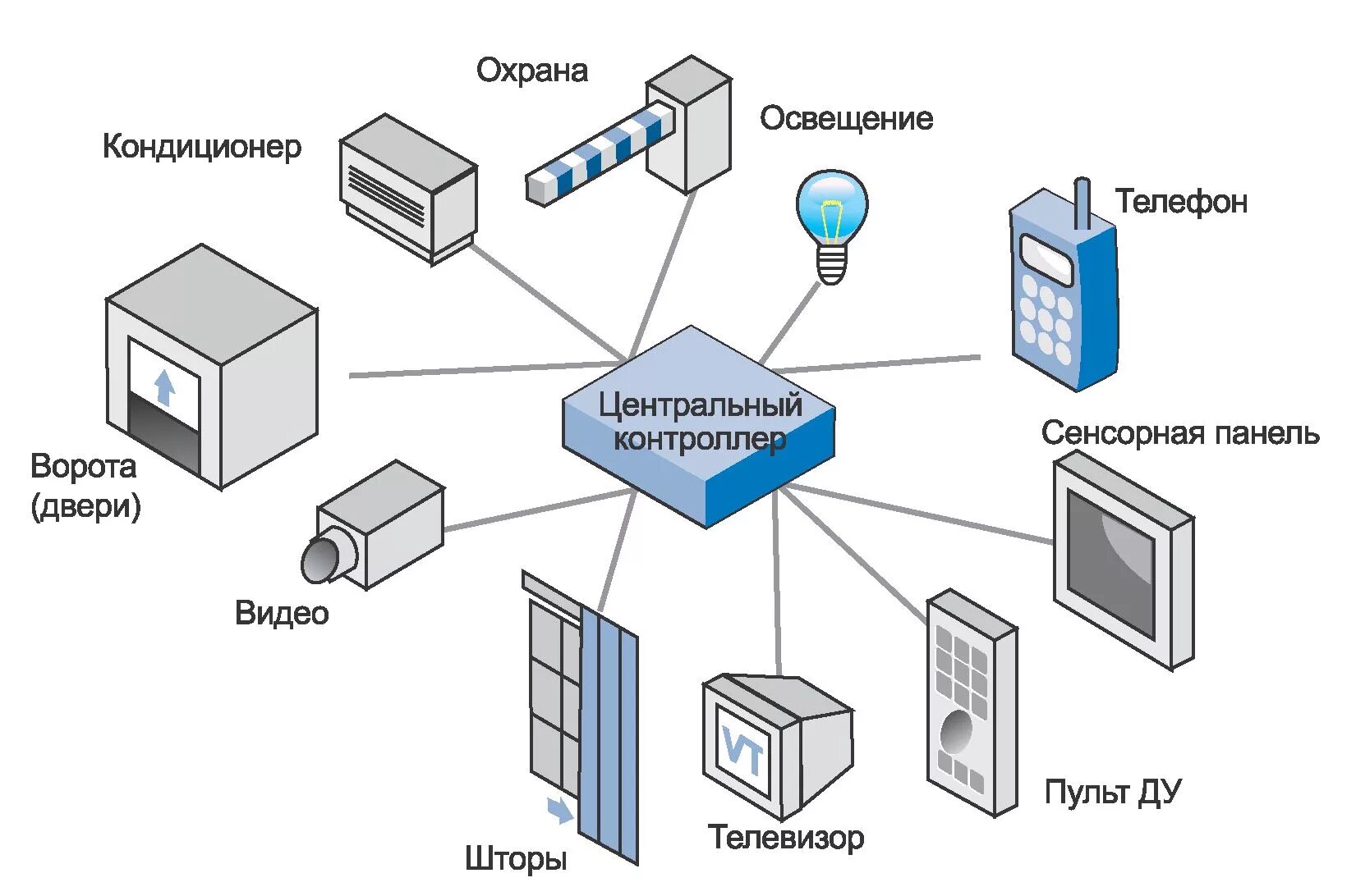 Схема контроллера умного дома. Умный дом схемы автоматизации. Структура системы умный дом. Структурная схема системы умный дом. Подключен к ису