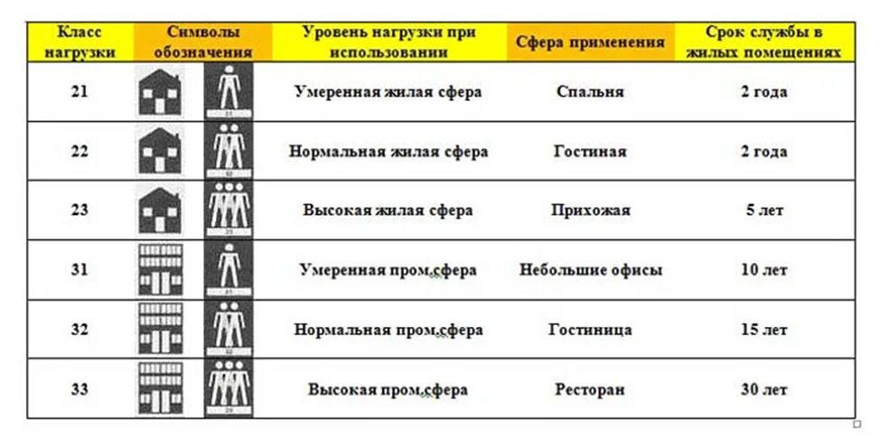 Класс пвх. Класс прочности линолеума таблица. линолеум маркировка 32. классы прочности линолеума. класс прочности ламината таблица.