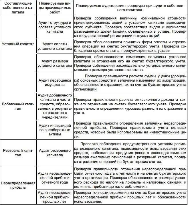 План аудиторской проверки резервного капитала. Аудит учет резервного капитала. Этапы проведения аудита собственного капитала. Программа аудита добавочного капитала.