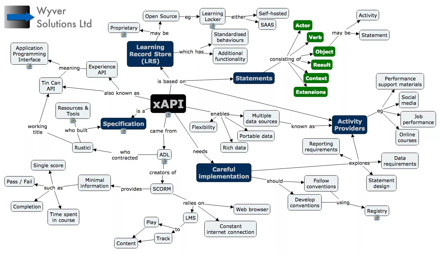 Методы API. Описание API. Пример работы API. Карта технологий API пример. Should develop
