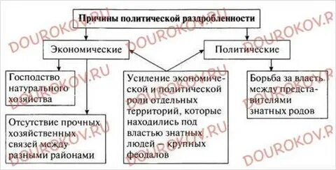 Причина господства натурального хозяйства