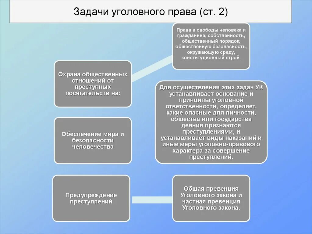 Задачи и функции уголовного. Задачи уголвногтправа. Задаяи уголовногр право. Уголовное право решение задач.