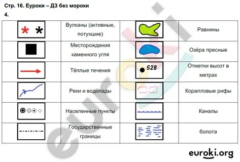 Условные знаки по географии 6